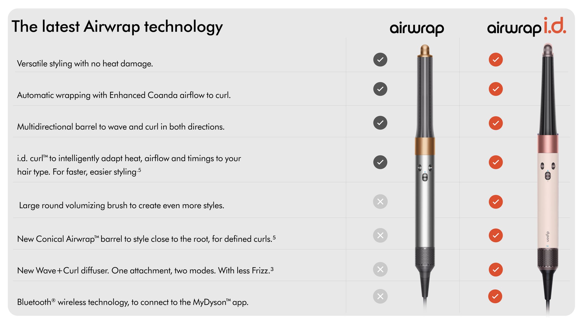 Comparison chart of Airwrap vs. Airwrap i.d. latest technology comparison features