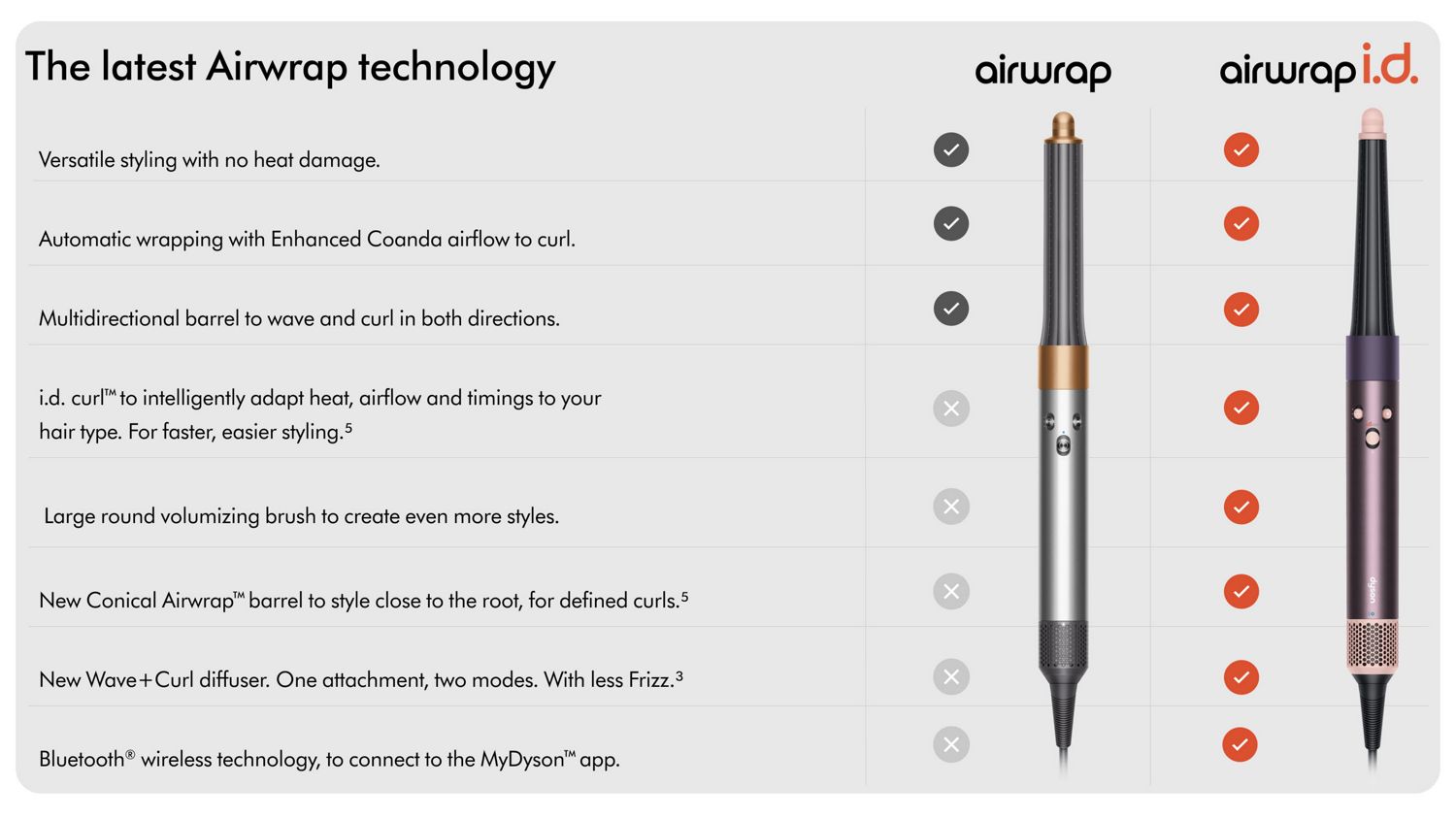 Comparison chart of Airwrap vs. Airwrap i.d. latest technology comparison features