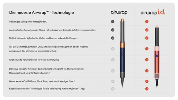 Frontansicht des Dyson Airwrap und Airwrap ID Multi-Haarstylers. 