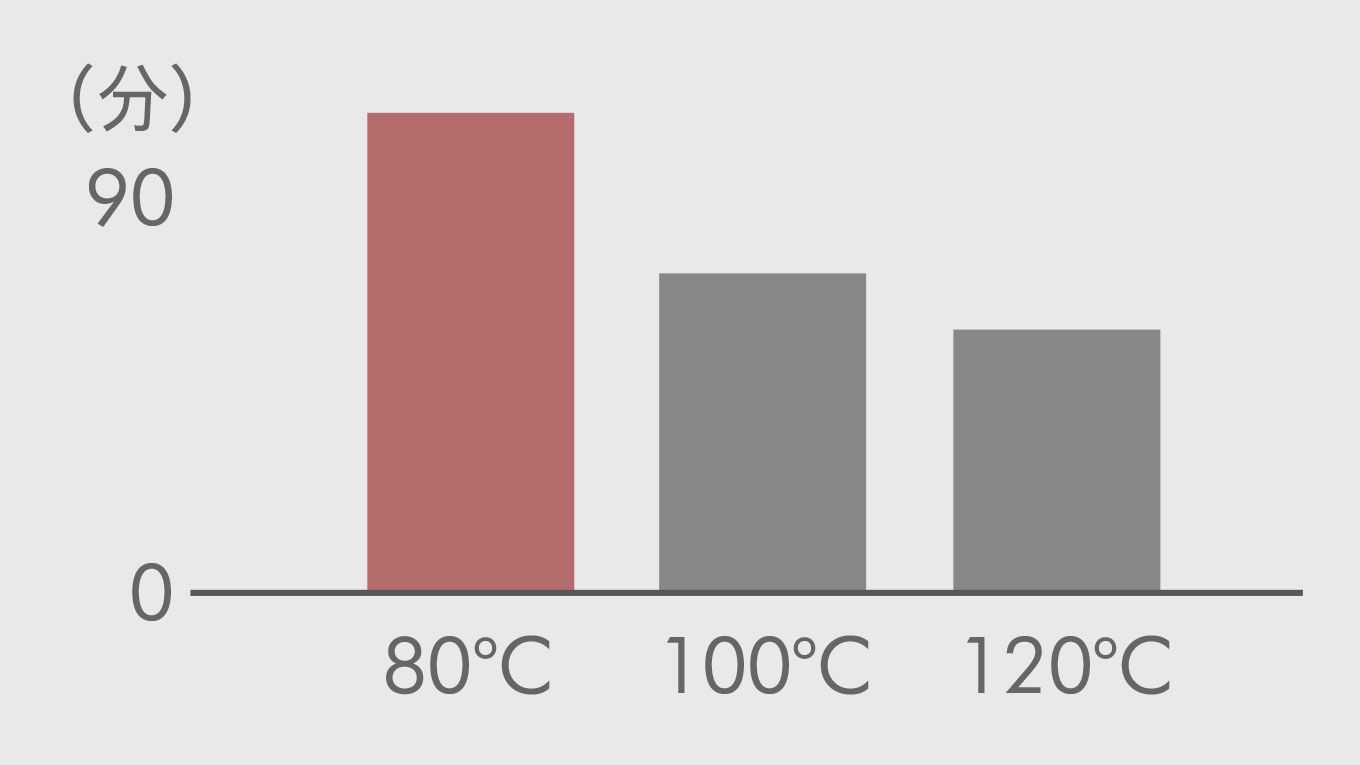 過度な熱による髪の色落ちを示すグラフ
