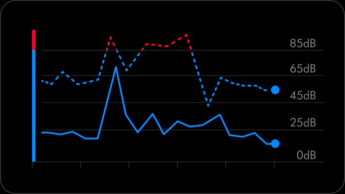 Un graphique montrant les volumes intra-auriculaires et externes au fil du temps. A graph showing in-ear and external volumes over time.