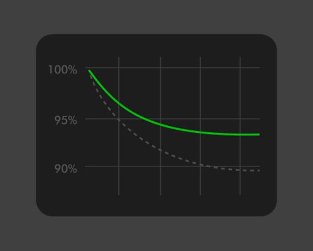 Graph showing how Battery care mode can increase battery lifespan.