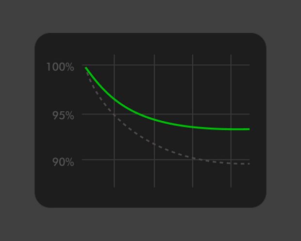 Graph showing how Battery care mode can increase battery lifespan.