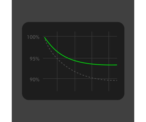 Graph showing how Battery care mode increases battery lifespan when compared against normal charging.