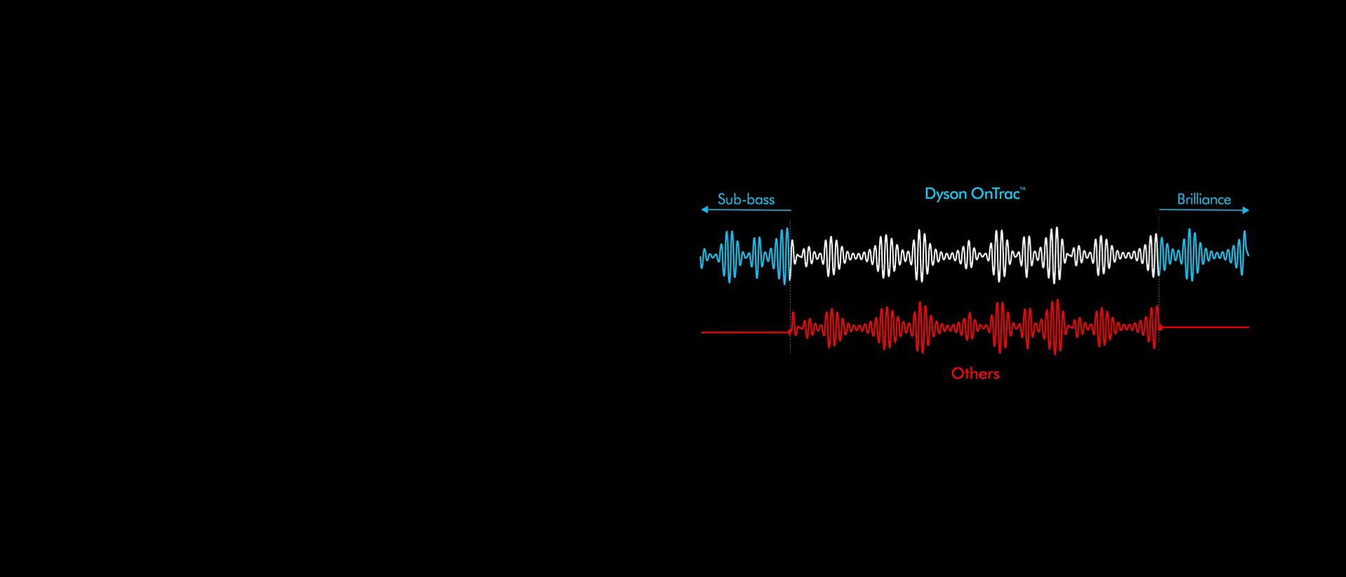 A graphic of two soundwaves, one larger than the other showing an expanded range.
