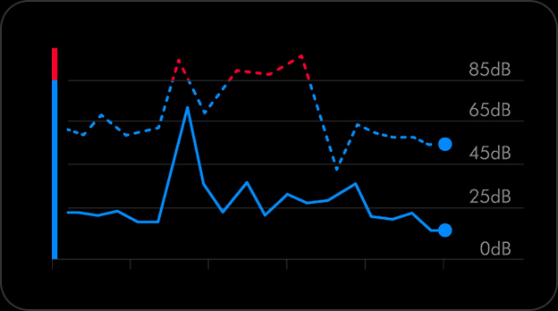 A graph showing the level of sound displayed in real-time.