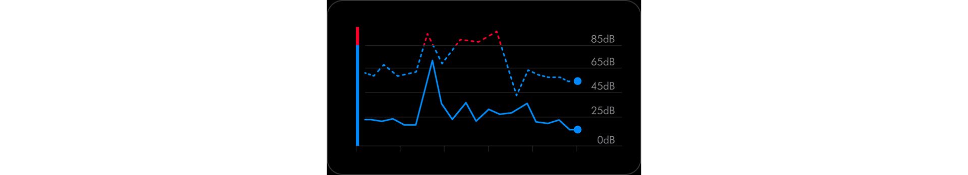 A graph showing the level of sound displayed in real-time.