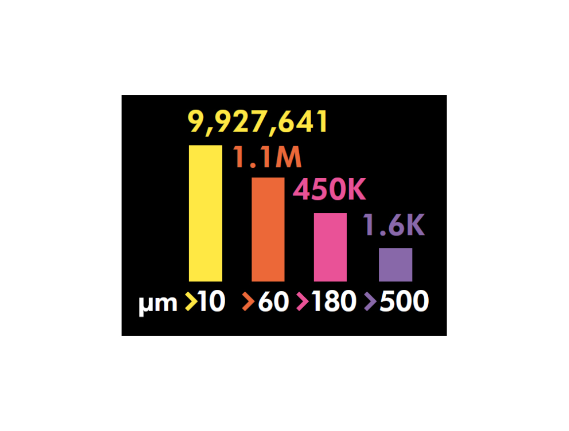 Dyson V15 Detect LCD screen particle count explanation