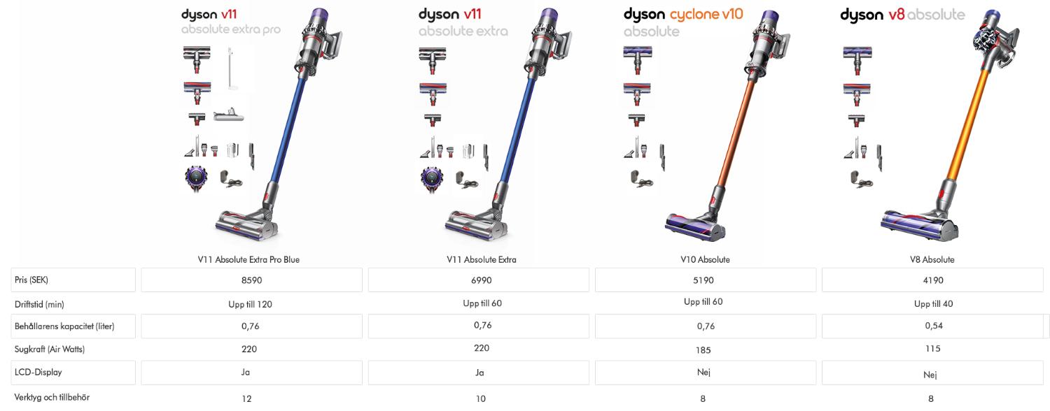 Sladdlösa dammsugare från Dyson med kraftfull sugkraft