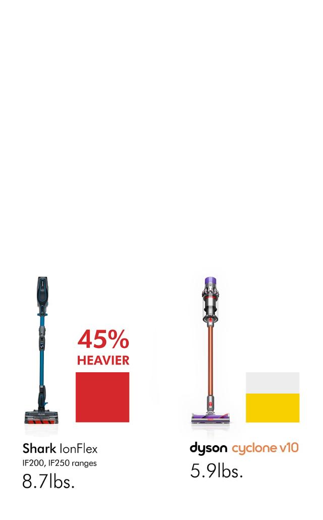 Dyson V10 Shark IF250 suction comparison