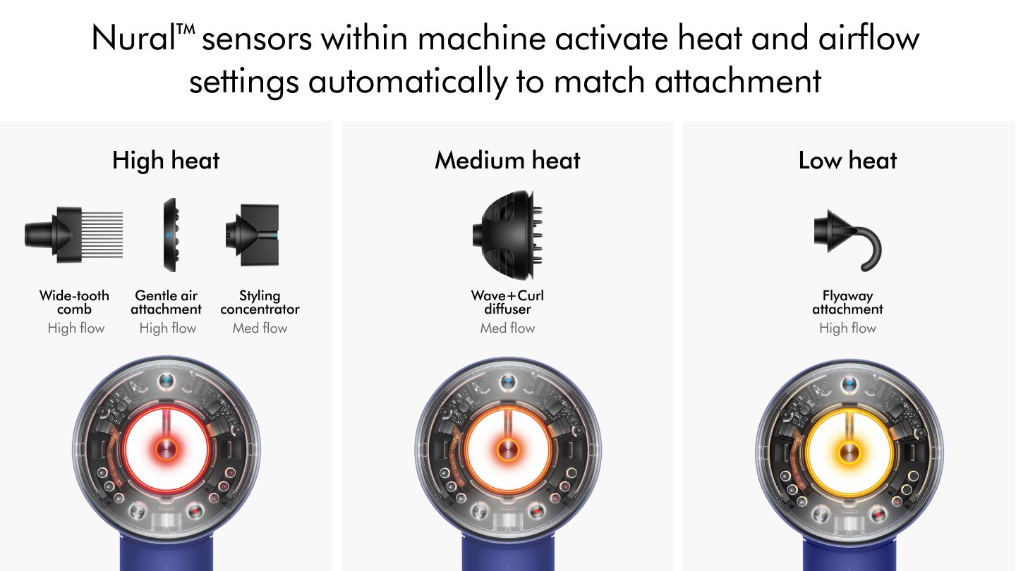 The Dyson Supersonic Nural hair dryer's three heat settings showing the sensors within the machine that active heat and airflow settings to automatically match the attachment