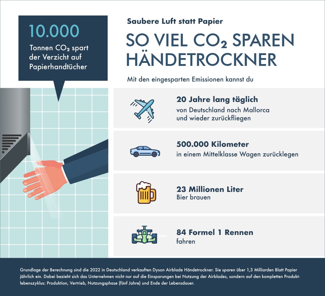 Dyson Airblades Händetrockner statt Papier