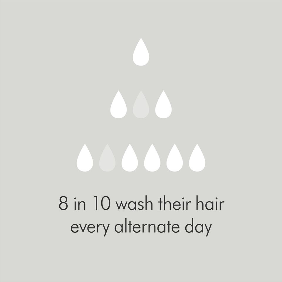 8 in 10 was their hair every alternate day