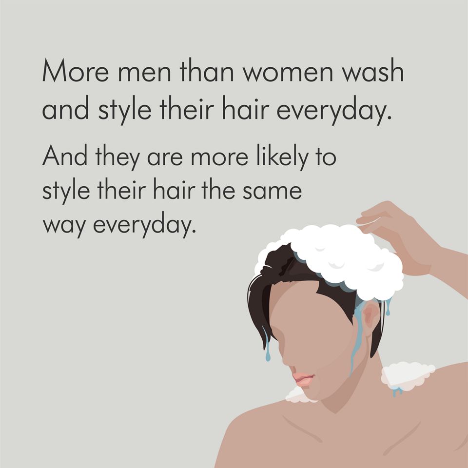 Man washing his hair. More men than women style their hair everyday
